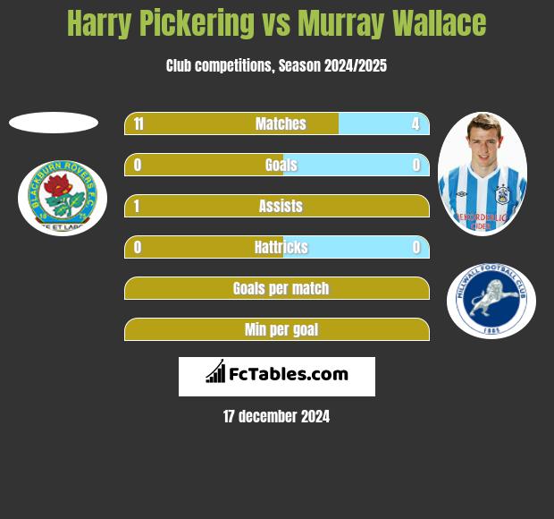 Harry Pickering vs Murray Wallace h2h player stats