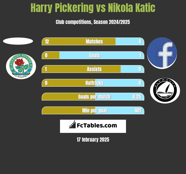 Harry Pickering vs Nikola Katic h2h player stats