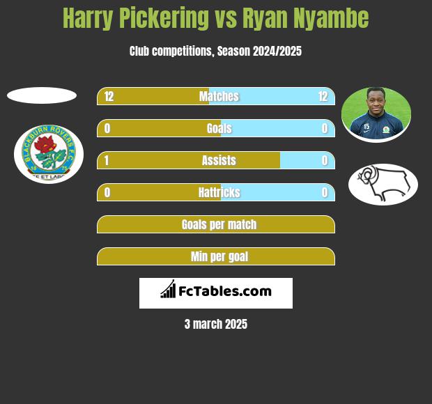 Harry Pickering vs Ryan Nyambe h2h player stats