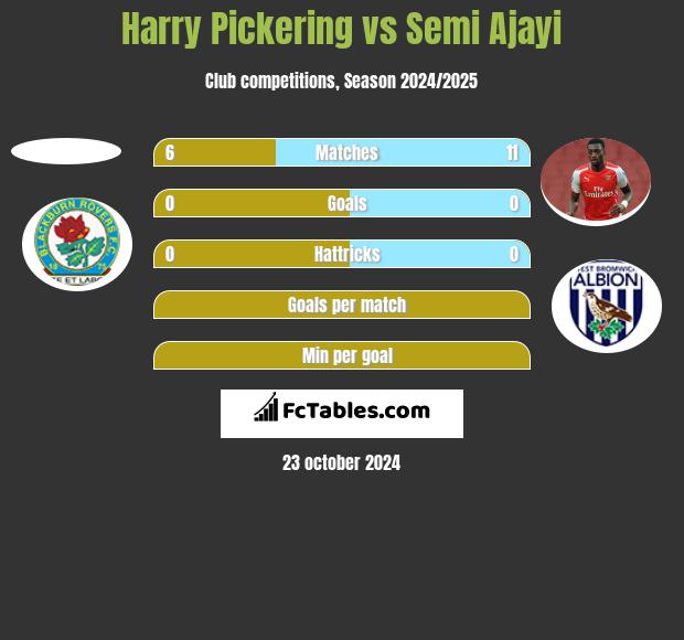 Harry Pickering vs Semi Ajayi h2h player stats