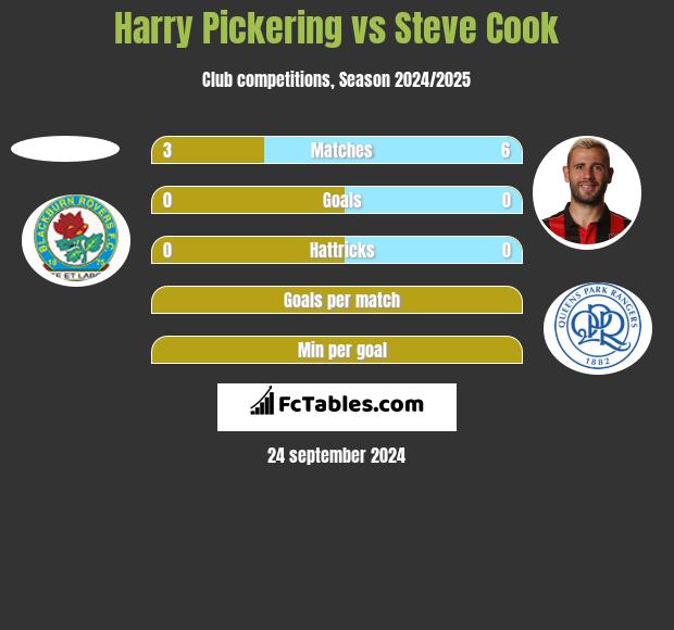 Harry Pickering vs Steve Cook h2h player stats