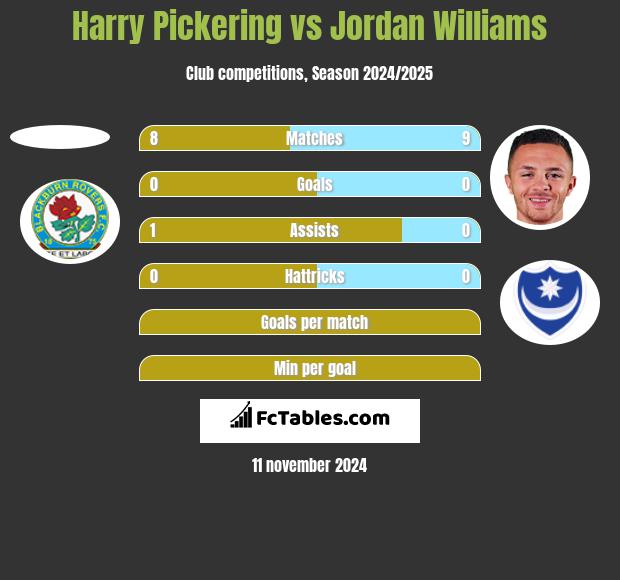 Harry Pickering vs Jordan Williams h2h player stats