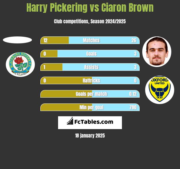 Harry Pickering vs Ciaron Brown h2h player stats