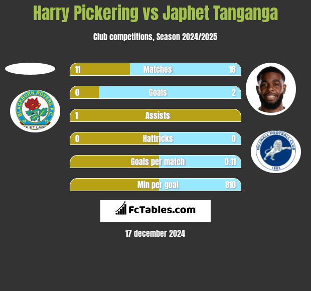 Harry Pickering vs Japhet Tanganga h2h player stats