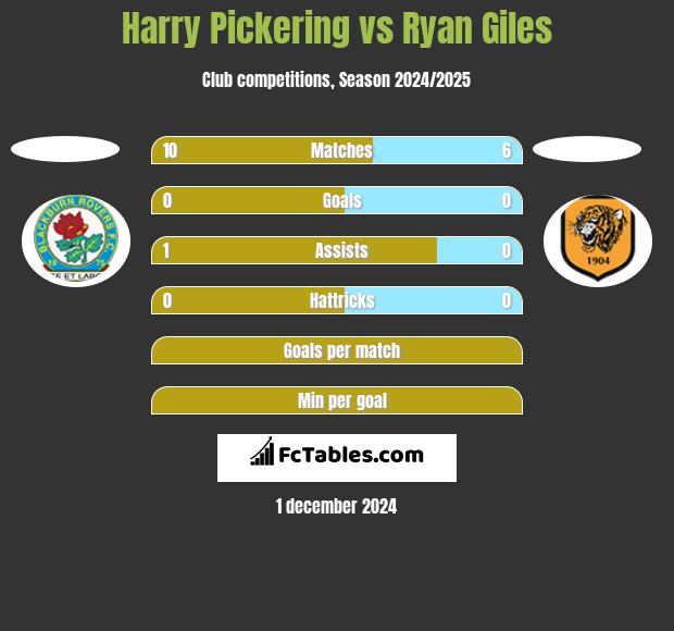 Harry Pickering vs Ryan Giles h2h player stats