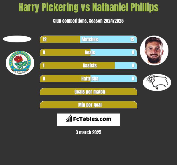 Harry Pickering vs Nathaniel Phillips h2h player stats