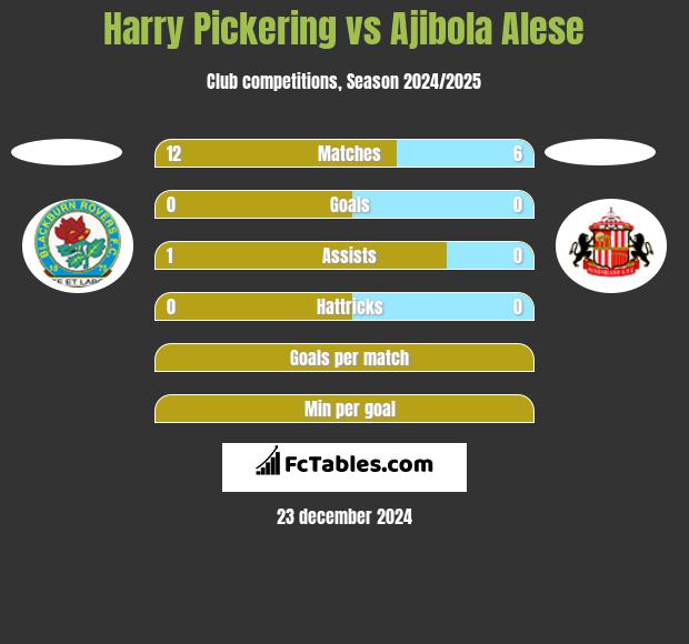 Harry Pickering vs Ajibola Alese h2h player stats