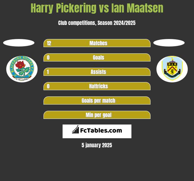 Harry Pickering vs Ian Maatsen h2h player stats