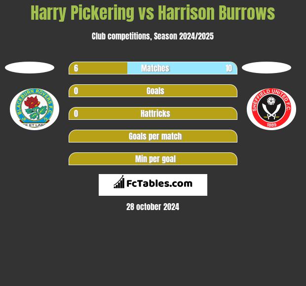 Harry Pickering vs Harrison Burrows h2h player stats