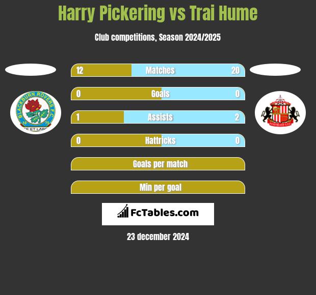 Harry Pickering vs Trai Hume h2h player stats