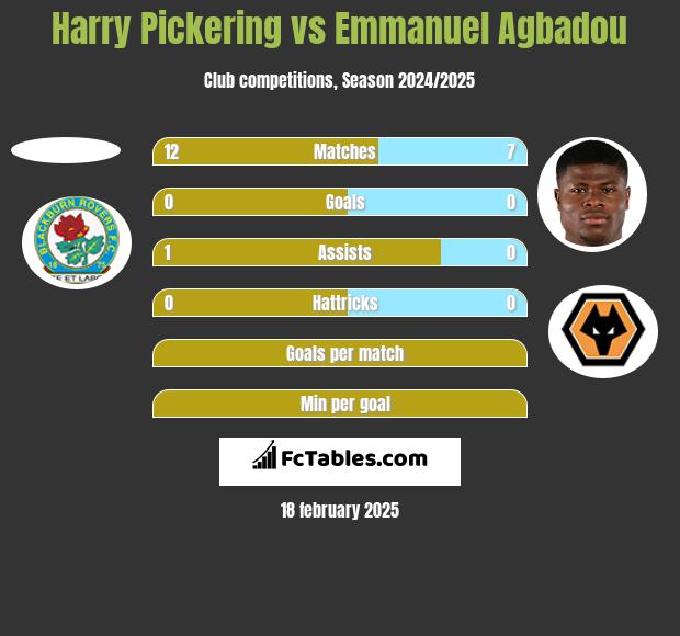 Harry Pickering vs Emmanuel Agbadou h2h player stats