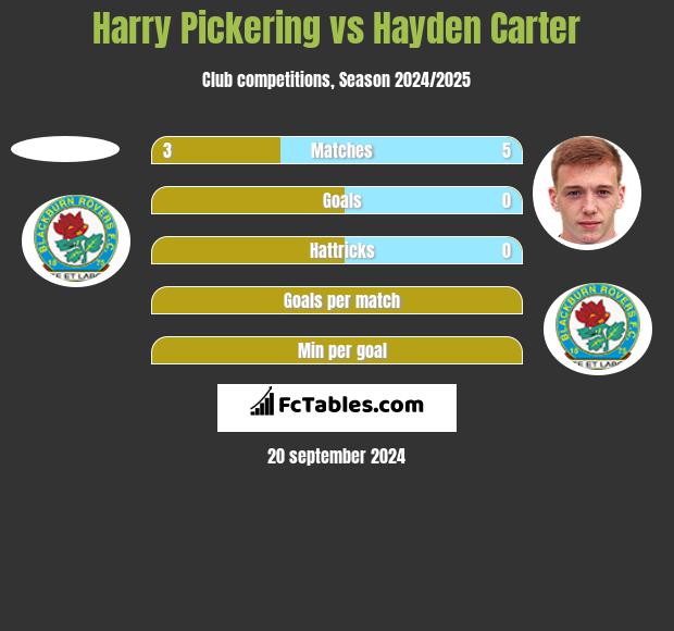 Harry Pickering vs Hayden Carter h2h player stats