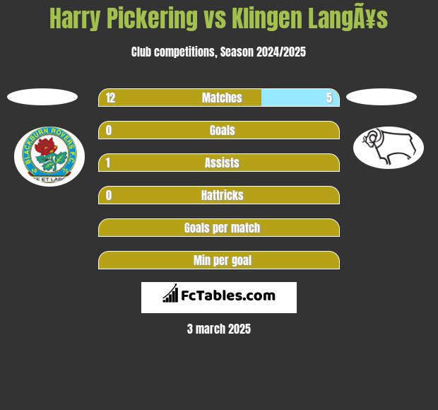 Harry Pickering vs Klingen LangÃ¥s h2h player stats