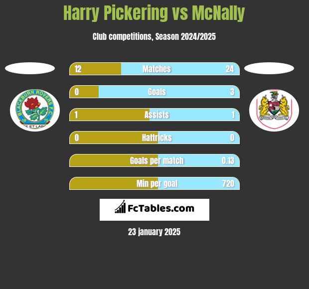 Harry Pickering vs McNally h2h player stats