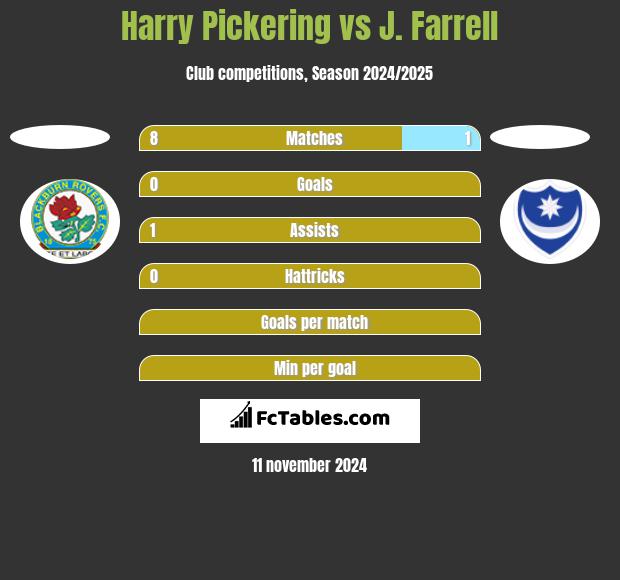 Harry Pickering vs J. Farrell h2h player stats