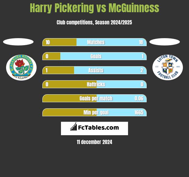 Harry Pickering vs McGuinness h2h player stats