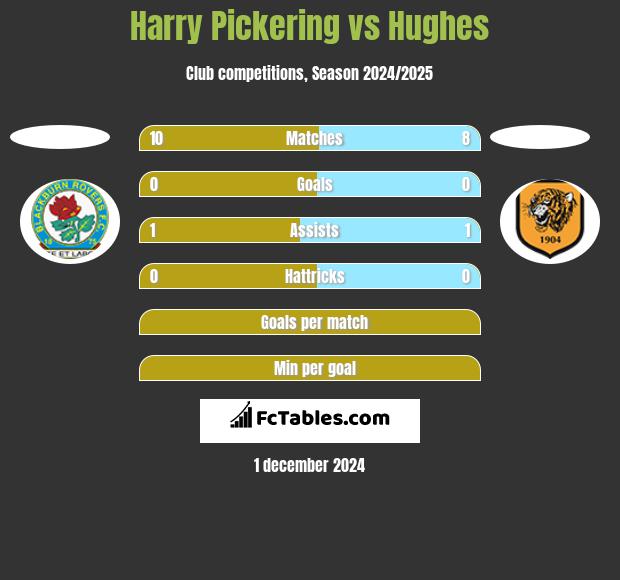 Harry Pickering vs Hughes h2h player stats