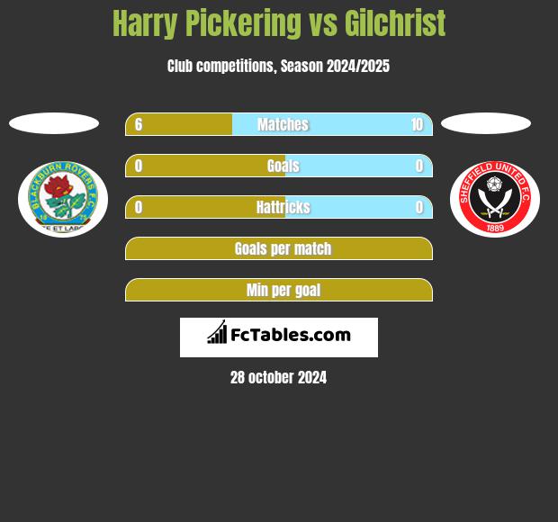 Harry Pickering vs Gilchrist h2h player stats