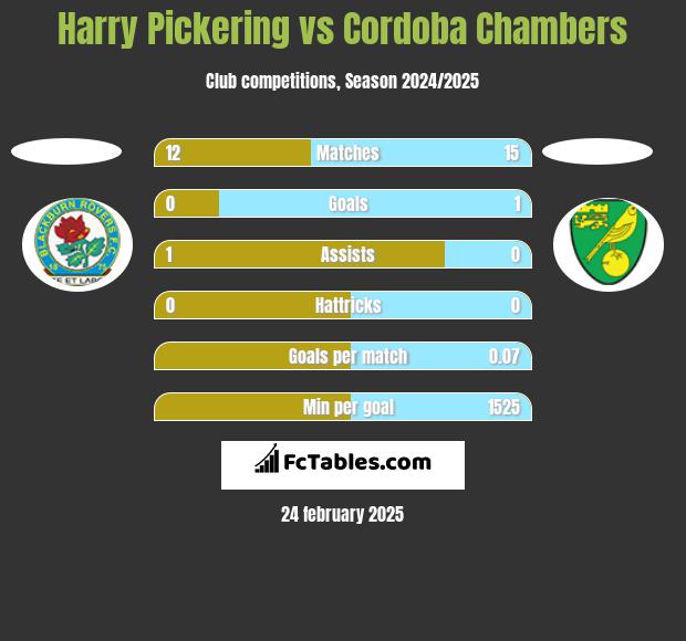 Harry Pickering vs Cordoba Chambers h2h player stats