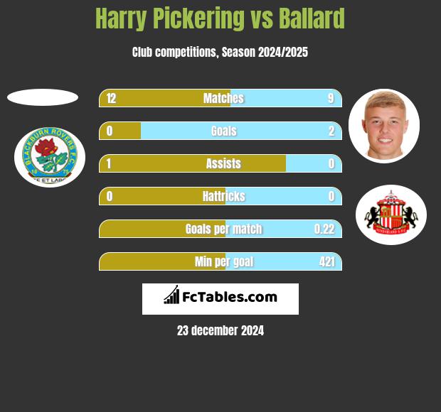 Harry Pickering vs Ballard h2h player stats