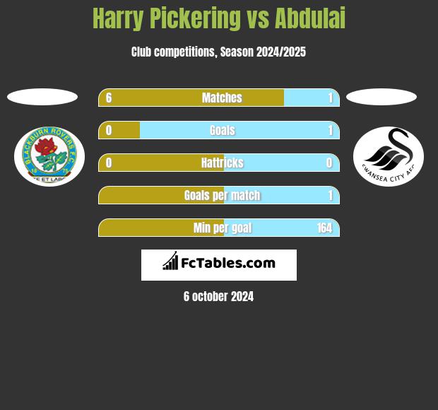 Harry Pickering vs Abdulai h2h player stats