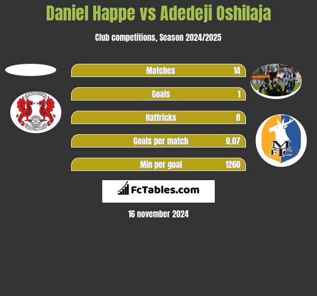 Daniel Happe vs Adedeji Oshilaja h2h player stats