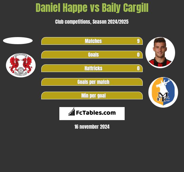 Daniel Happe vs Baily Cargill h2h player stats