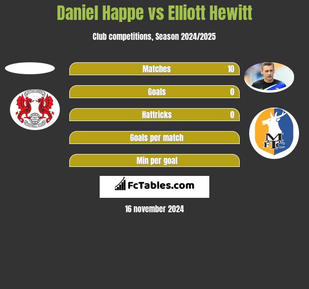 Daniel Happe vs Elliott Hewitt h2h player stats