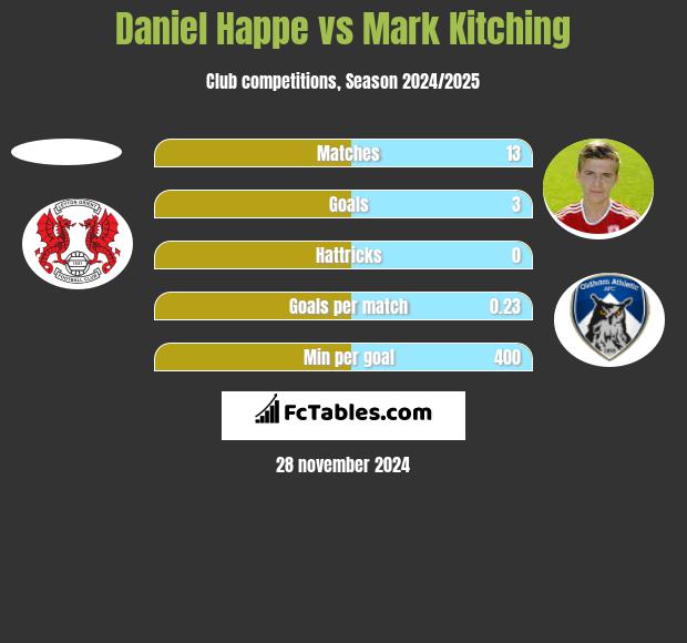 Daniel Happe vs Mark Kitching h2h player stats