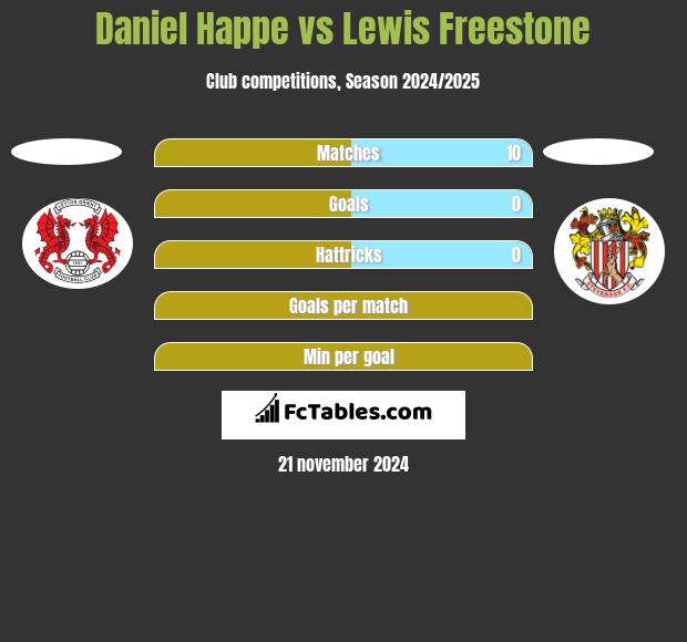 Daniel Happe vs Lewis Freestone h2h player stats