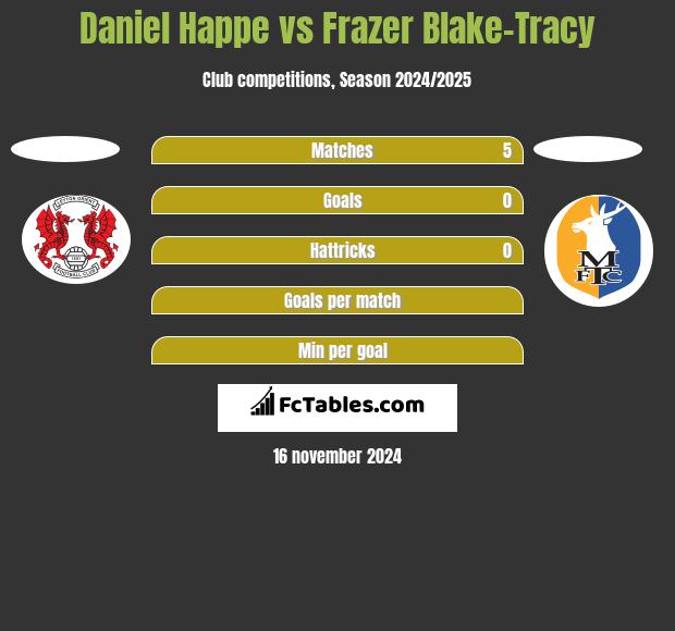 Daniel Happe vs Frazer Blake-Tracy h2h player stats