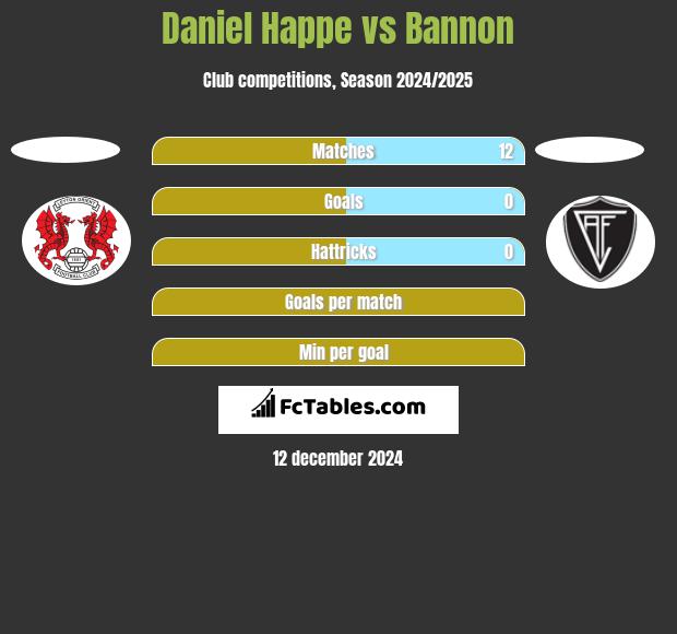 Daniel Happe vs Bannon h2h player stats