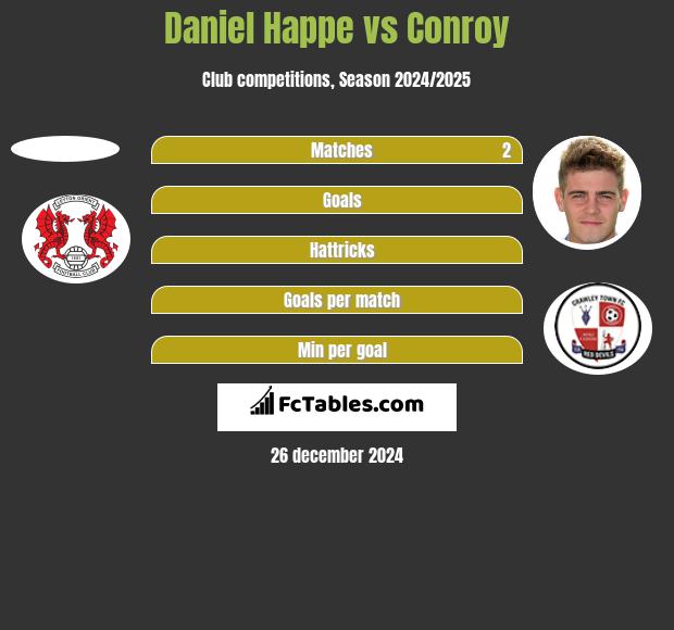 Daniel Happe vs Conroy h2h player stats