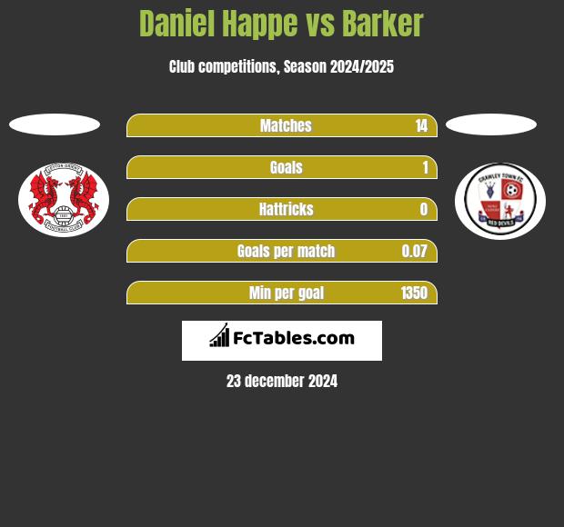 Daniel Happe vs Barker h2h player stats