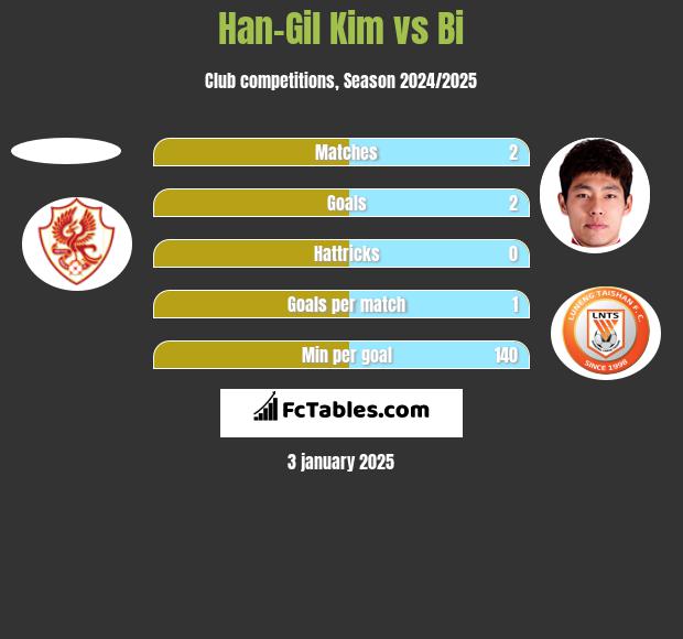 Han-Gil Kim vs Bi h2h player stats