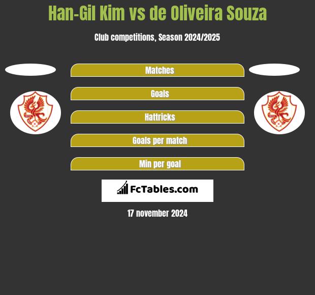 Han-Gil Kim vs de Oliveira Souza h2h player stats