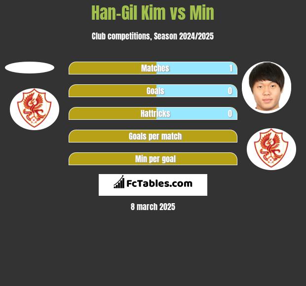 Han-Gil Kim vs Min h2h player stats