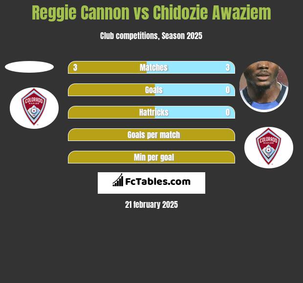 Reggie Cannon vs Chidozie Awaziem h2h player stats