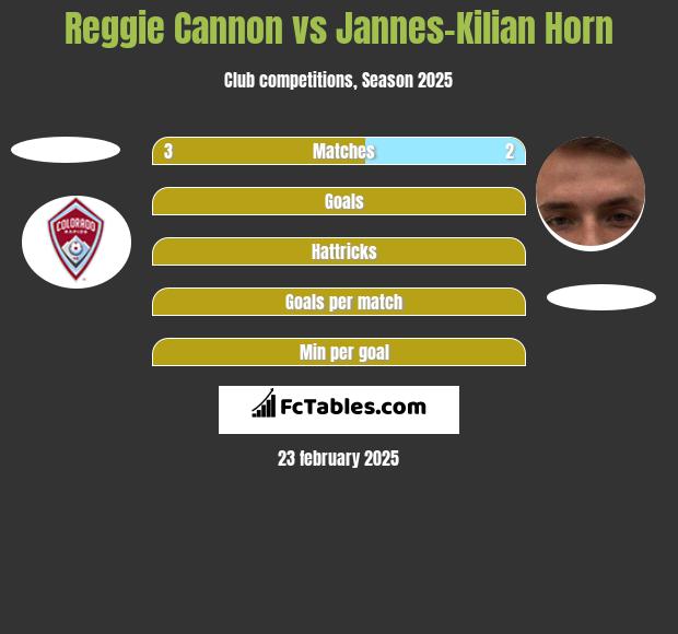 Reggie Cannon vs Jannes-Kilian Horn h2h player stats