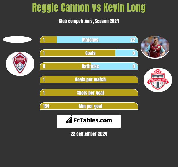 Reggie Cannon vs Kevin Long h2h player stats