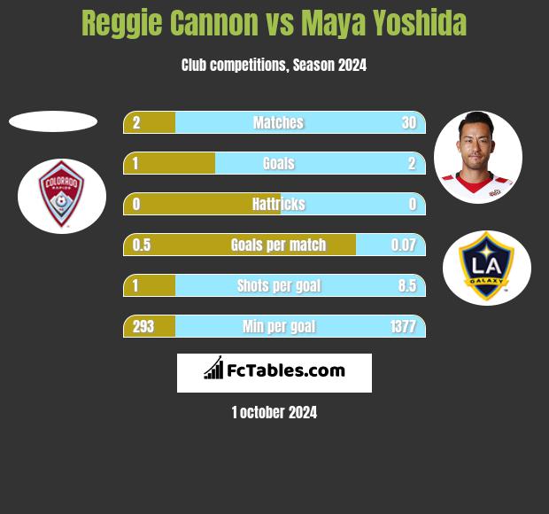 Reggie Cannon vs Maya Yoshida h2h player stats