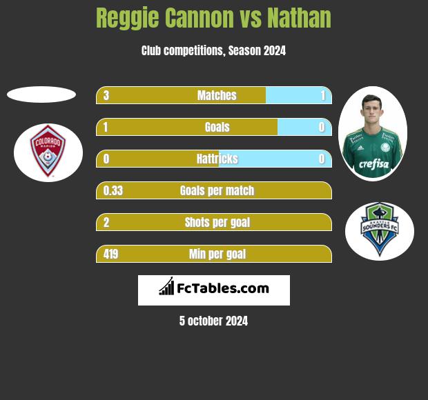 Reggie Cannon vs Nathan h2h player stats