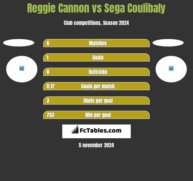 Reggie Cannon vs Sega Coulibaly h2h player stats