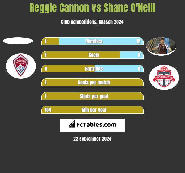 Reggie Cannon vs Shane O'Neill h2h player stats