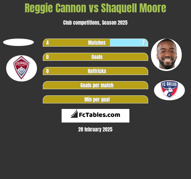 Reggie Cannon vs Shaquell Moore h2h player stats