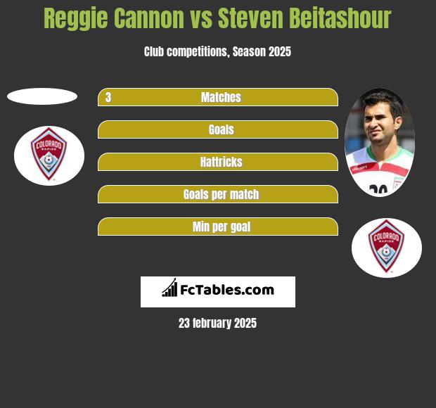 Reggie Cannon vs Steven Beitashour h2h player stats