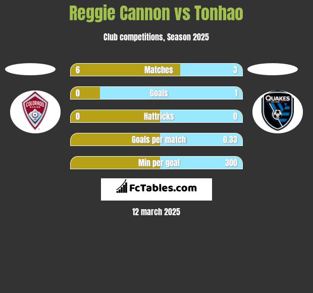 Reggie Cannon vs Tonhao h2h player stats