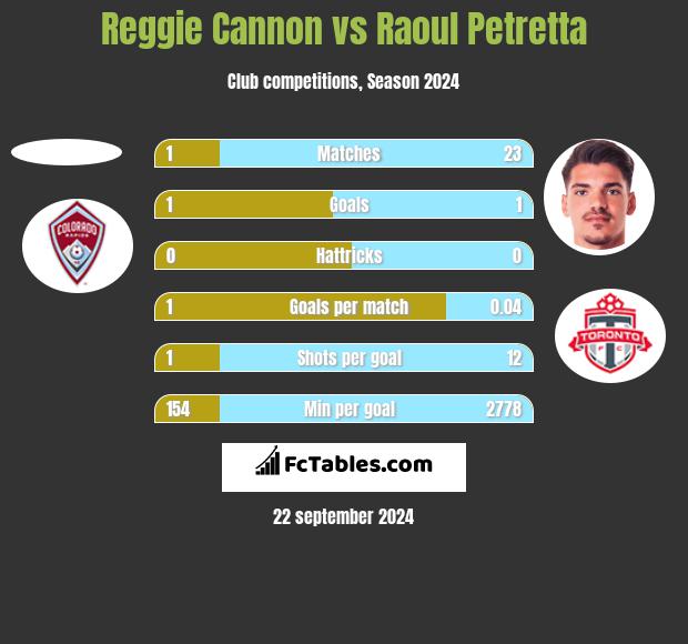 Reggie Cannon vs Raoul Petretta h2h player stats