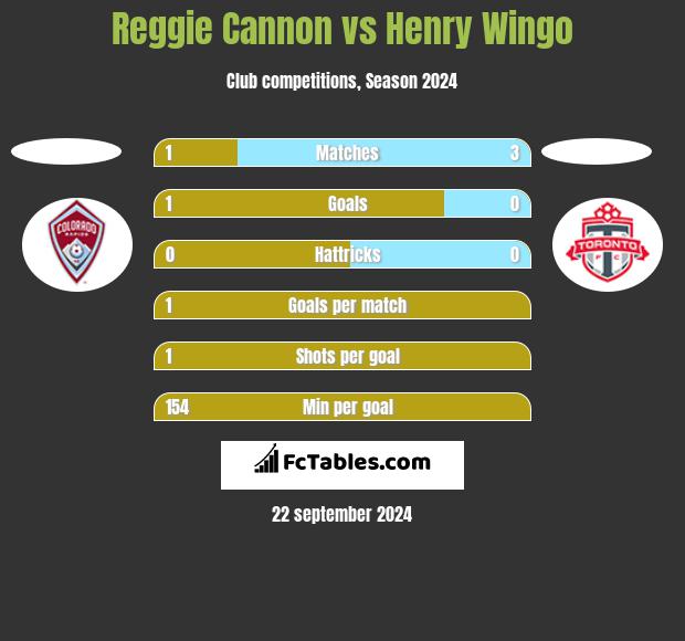 Reggie Cannon vs Henry Wingo h2h player stats