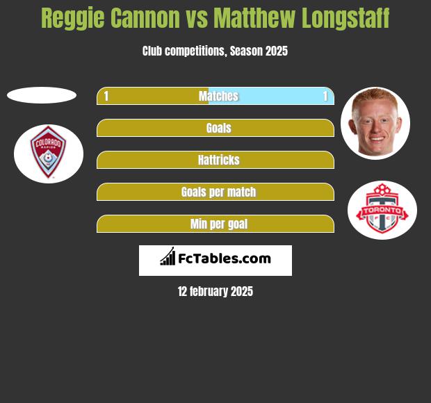 Reggie Cannon vs Matthew Longstaff h2h player stats